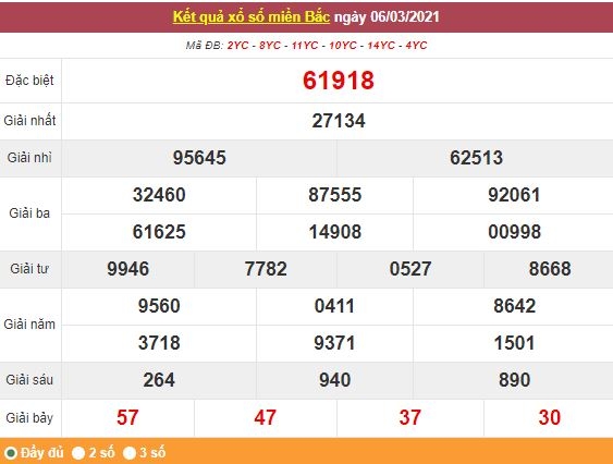 Kết quả XSMB ngày 7/3 - Dự đoán, soi cầu trực tiếp xổ số miền Bắc hôm nay