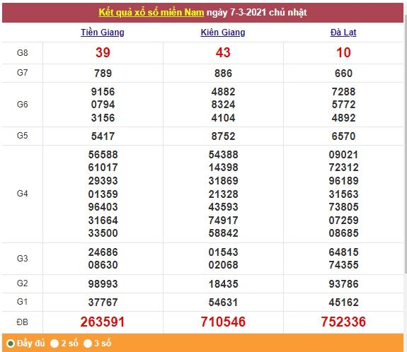 Xổ số miền Nam 8/3/2021 - Kết quả XSMN mới nhất - Trực tiếp XSMN