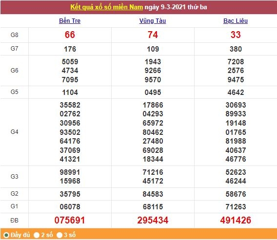 Xổ số miền Nam 10/3/2021 - Kết quả XSMN mới nhất - Trực tiếp XSMN