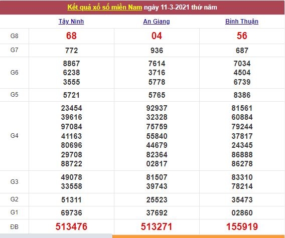 Xổ số miền Nam 12/3/2021 - Kết quả XSMN mới nhất - Trực tiếp XSMN