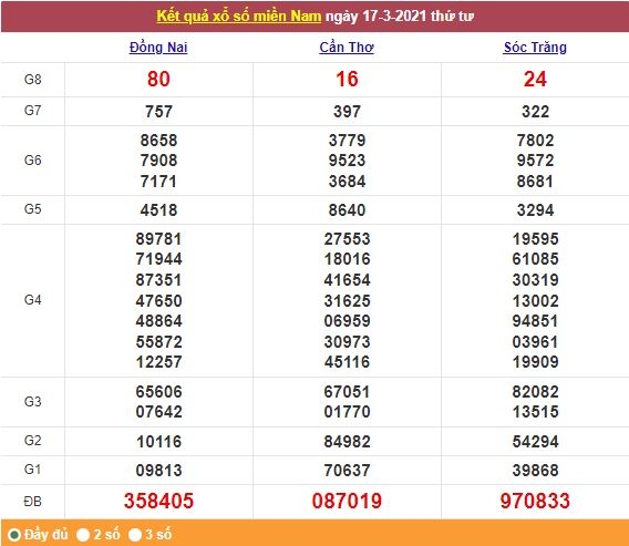 Xổ số miền Nam 18/3/2021 - Kết quả XSMN mới nhất - Trực tiếp XSMN