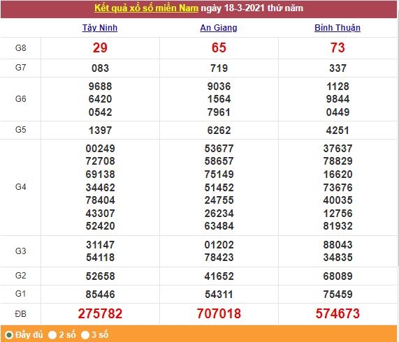 Xổ số miền Nam 19/3/2021 - Kết quả XSMN mới nhất - Trực tiếp XSMN