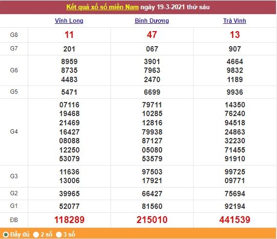 Xổ số miền Nam 20/3/2021 - Kết quả XSMN mới nhất - Trực tiếp XSMN