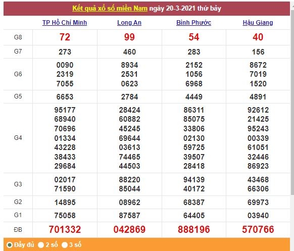 Xổ số miền Nam 21/3/2021 - Kết quả XSMN mới nhất - Trực tiếp XSMN