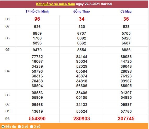 Xổ số miền Nam 23/3/2021 - Kết quả XSMN mới nhất - Trực tiếp XSMN