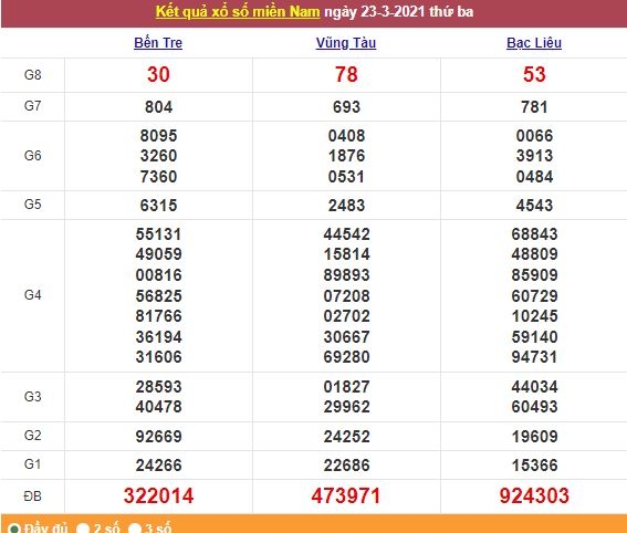 Xổ số miền Nam 24/3/2021 - Kết quả XSMN mới nhất - Trực tiếp XSMN