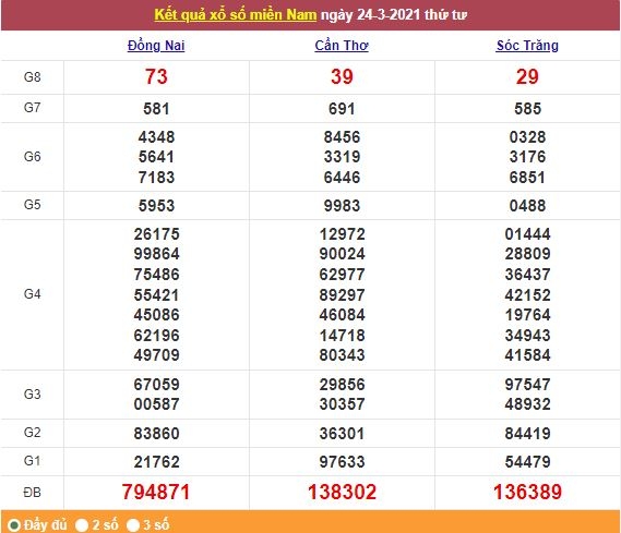Xổ số miền Nam 25/3/2021 - Kết quả XSMN mới nhất - Trực tiếp XSMN