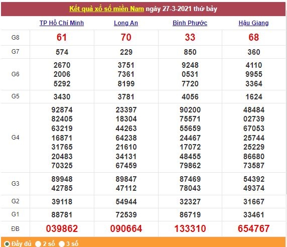 Xổ số miền Nam 28/3/2021 - Kết quả XSMN mới nhất - Trực tiếp XSMN