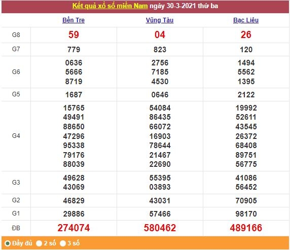 Xổ số miền Nam 31/3/2021 - Kết quả XSMN mới nhất - Trực tiếp XSMN