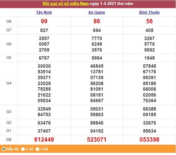 Xổ số miền Nam 2/4/2021 - Kết quả XSMN mới nhất - Trực tiếp XSMN