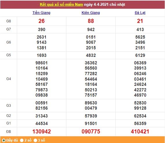 Xổ số miền Nam 5/4/2021 - Kết quả XSMN mới nhất - Trực tiếp XSMN