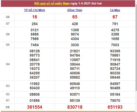 Xổ số miền Nam 6/4/2021 - Kết quả XSMN mới nhất - Trực tiếp XSMN