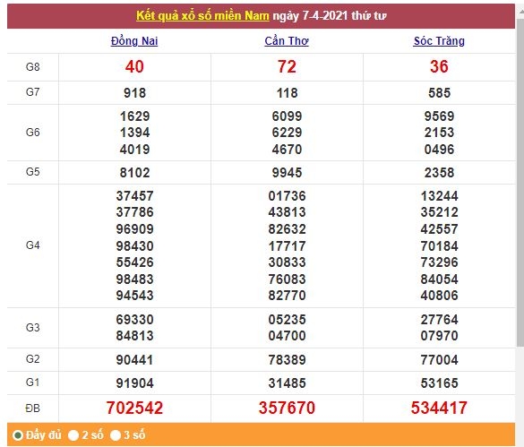 Xổ số miền Nam 8/4/2021 - Kết quả XSMN mới nhất - Trực tiếp XSMN
