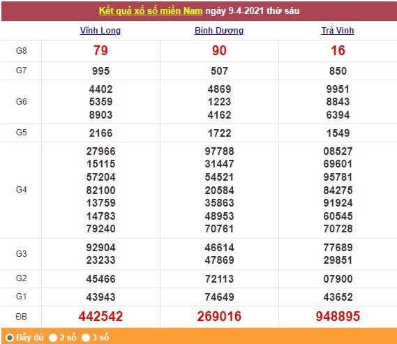 Xổ số miền Nam 10/4/2021 - Kết quả XSMN mới nhất - Trực tiếp XSMN