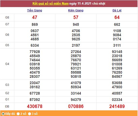 Xổ số miền Nam 12/4/2021 - Kết quả XSMN mới nhất - Trực tiếp XSMN