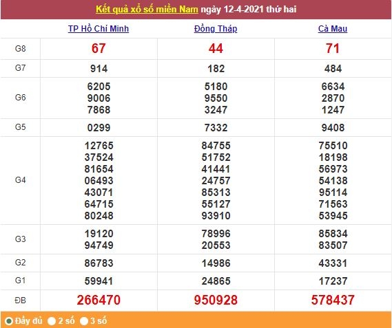 Xổ số miền Nam 13/4/2021 - Kết quả XSMN mới nhất - Trực tiếp XSMN