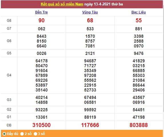 Xổ số miền Nam 14/4/2021 - Kết quả XSMN mới nhất - Trực tiếp XSMN