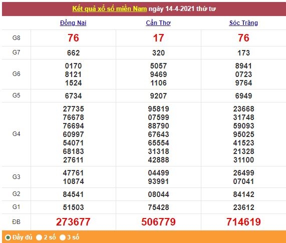 Xổ số miền Nam 15/4/2021 - Kết quả XSMN mới nhất - Trực tiếp XSMN