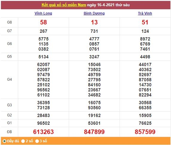Xổ số miền Nam 17/4/2021 - Kết quả XSMN mới nhất - Trực tiếp XSMN