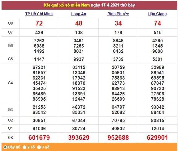 Xổ số miền Nam 18/4/2021 - Kết quả XSMN mới nhất - Trực tiếp XSMN