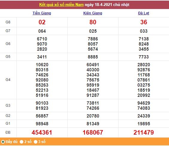 Xổ số miền Nam 19/4/2021 - Kết quả XSMN mới nhất - Trực tiếp XSMN