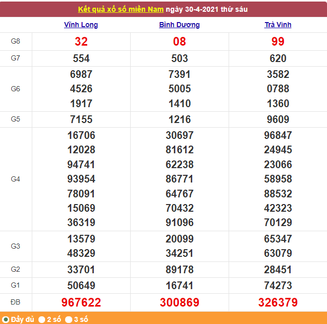 Xổ số miền Nam 1/5/2021 - Kết quả XSMN mới nhất - Trực tiếp XSMN