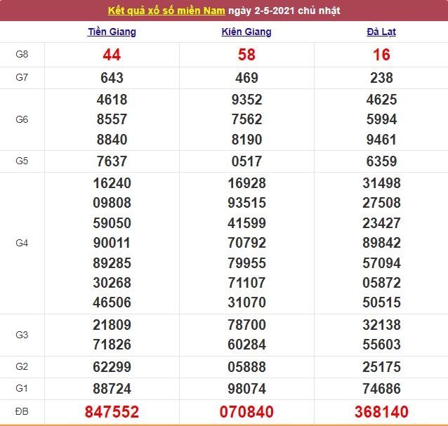 Xổ số miền Nam 3/5/2021 - Kết quả XSMN mới nhất - Trực tiếp XSMN