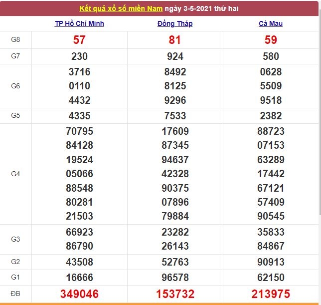 Xổ số miền Nam 4/5/2021 - Kết quả XSMN mới nhất - Trực tiếp XSMN