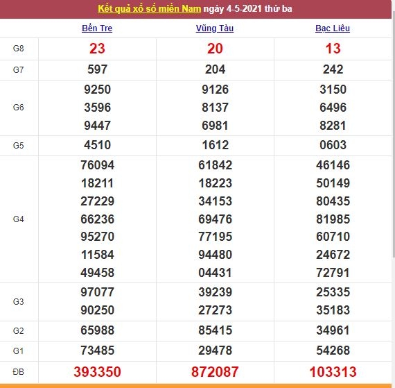 Xổ số miền Nam 5/5/2021 - Kết quả XSMN mới nhất - Trực tiếp XSMN