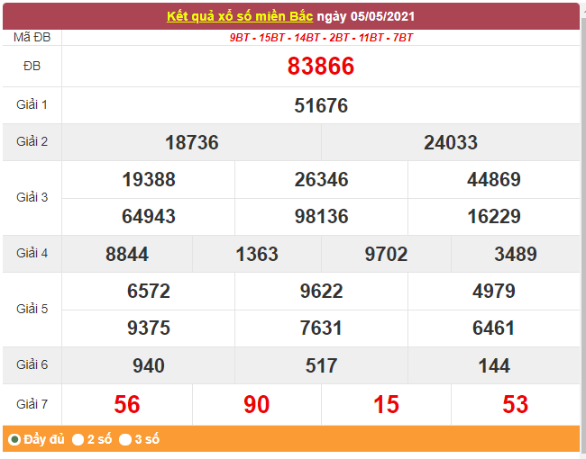 Kết quả XSMB ngày 6/5/2021 - Dự đoán, soi cầu trực tiếp xổ số miền Bắc hôm nay