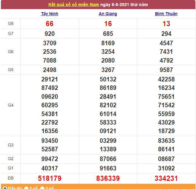 Xổ số miền Nam 7/5/2021 - Kết quả XSMN mới nhất - Trực tiếp XSMN