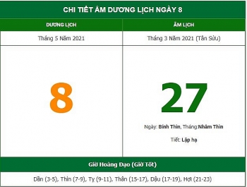 Những việc không nên làm trong ngày 27/3 Âm lịch (8/5/2021)