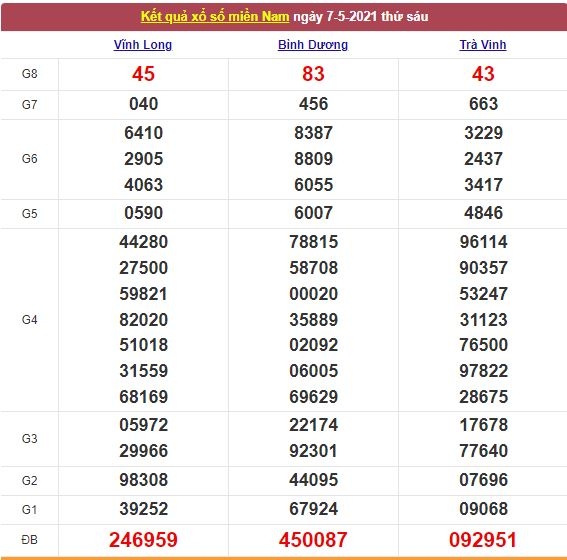 Xổ số miền Nam 8/5/2021 - Kết quả XSMN mới nhất - Trực tiếp XSMN