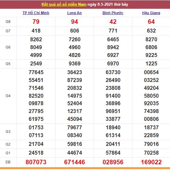 Xổ số miền Nam 9/5/2021 - Kết quả XSMN mới nhất - Trực tiếp XSMN