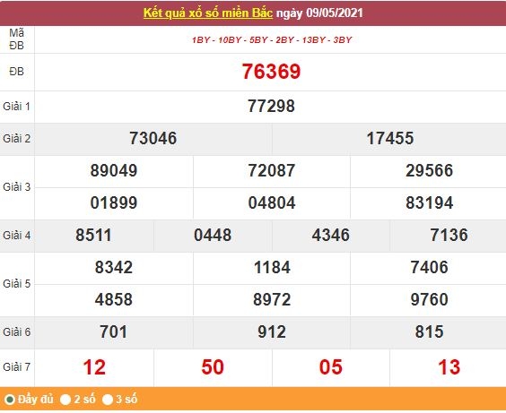 Kết quả XSMB ngày 10/5/2021 - Dự đoán, soi cầu trực tiếp xổ số miền Bắc hôm nay