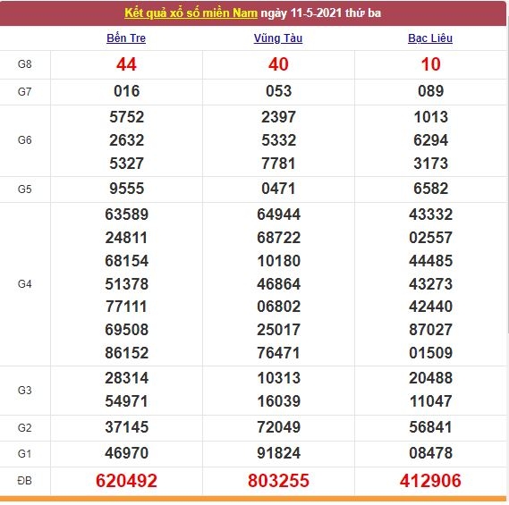 Xổ số miền Nam 12/5/2021 - Kết quả XSMN mới nhất - Trực tiếp XSMN