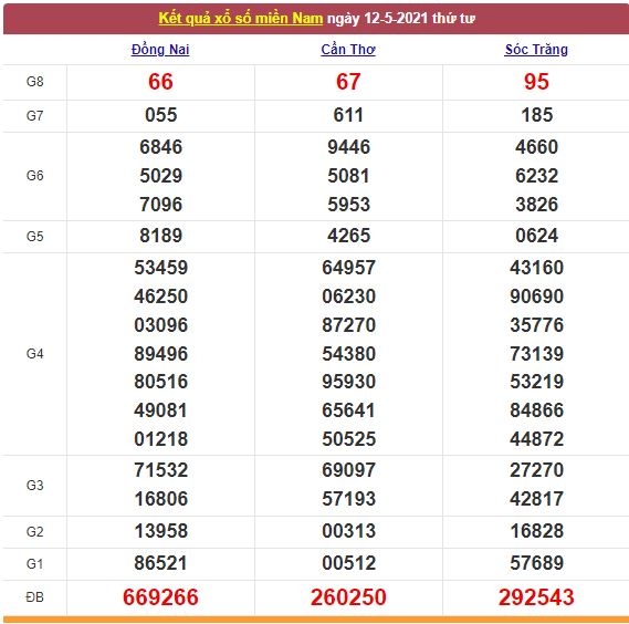 Xổ số miền Nam 13/5/2021 - Kết quả XSMN mới nhất - Trực tiếp XSMN