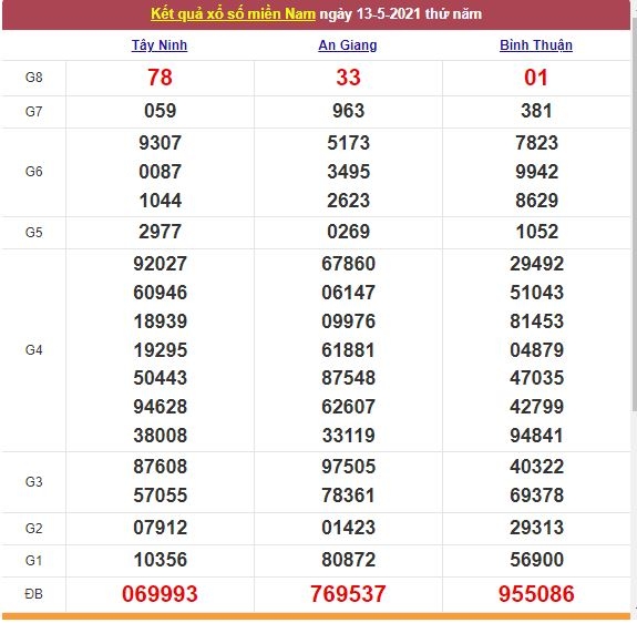 Xổ số miền Nam 14/5/2021 - Kết quả XSMN mới nhất - Trực tiếp XSMN