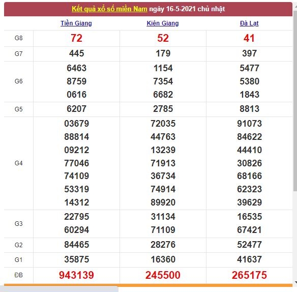 Xổ số miền Nam 17/5/2021 - Kết quả XSMN mới nhất - Trực tiếp XSMN