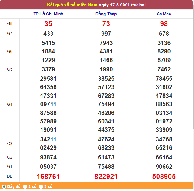 Xổ số miền Nam 18/5/2021 - Kết quả XSMN mới nhất - Trực tiếp XSMN