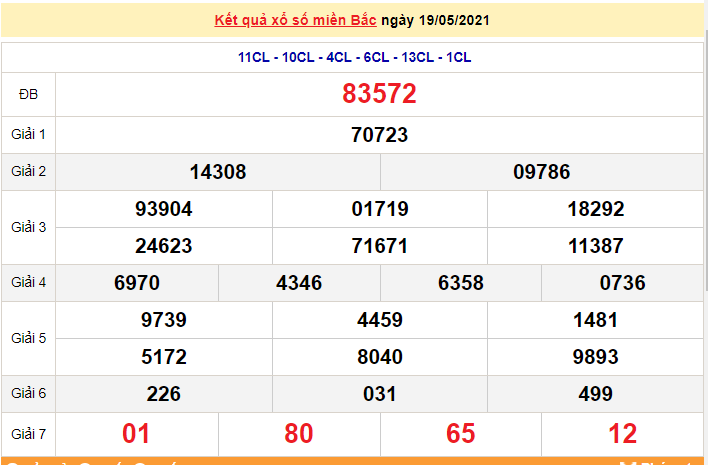 Kết quả XSMB ngày 20/5/2021 - Dự đoán, soi cầu trực tiếp xổ số miền Bắc hôm nay