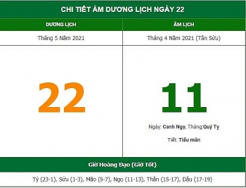 Những việc không nên làm trong ngày 11/4 Âm lịch (22/5/2021)
