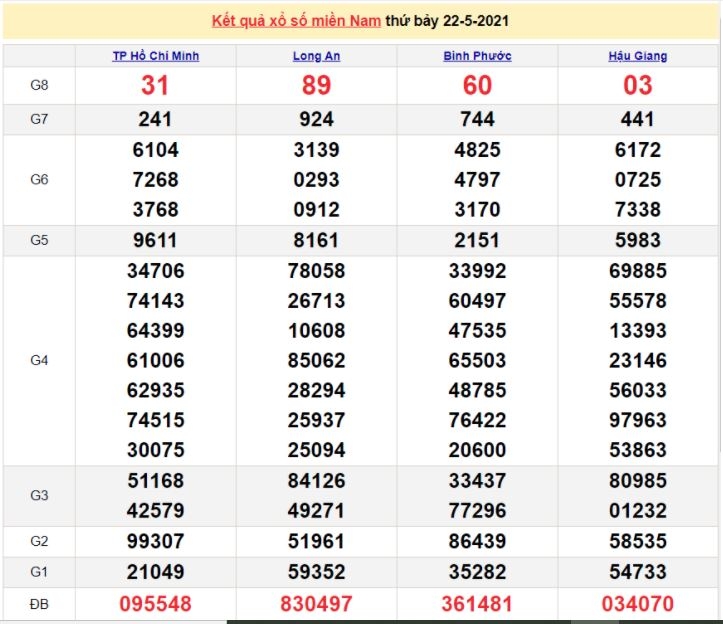 Xổ số miền Nam 23/5/2021 - Kết quả XSMN mới nhất - Trực tiếp XSMN