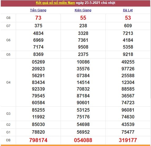 Xổ số miền Nam 24/5/2021 - Kết quả XSMN mới nhất - Trực tiếp XSMN