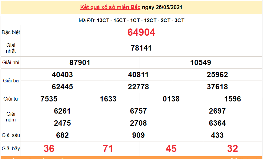 Kết quả XSMB ngày 27/5/2021 - Dự đoán, soi cầu trực tiếp xổ số miền Bắc hôm nay