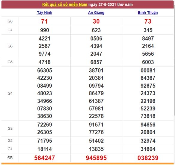 Xổ số miền Nam 29/5/2021 - Kết quả XSMN mới nhất - Trực tiếp XSMN