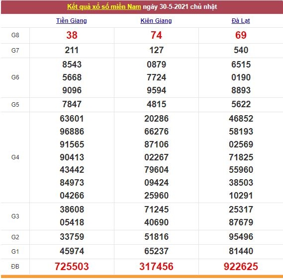 Xổ số miền Nam 31/5/2021 - Kết quả XSMN mới nhất - Trực tiếp XSMN