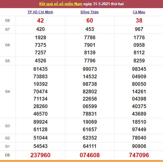 Xổ số miền Nam 1/6/2021 - Kết quả XSMN mới nhất - Trực tiếp XSMN