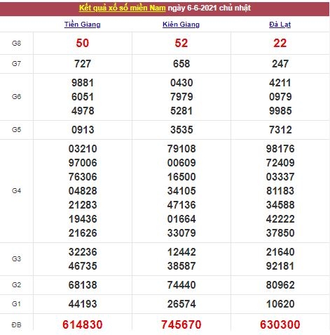 Xổ số miền Nam 7/6/2021 - Kết quả XSMN mới nhất - Trực tiếp XSMN