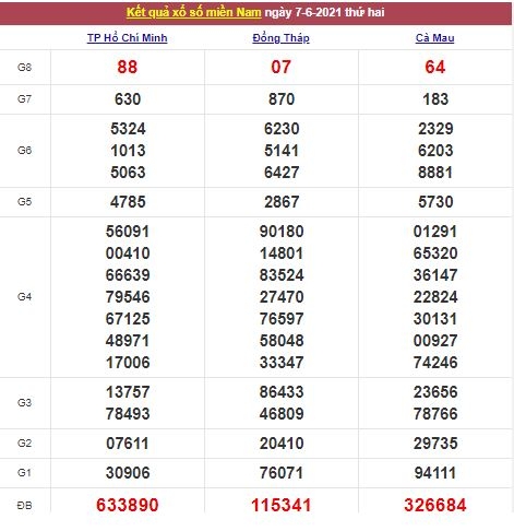 Xổ số miền Nam 8/6/2021 - Kết quả XSMN mới nhất - Trực tiếp XSMN